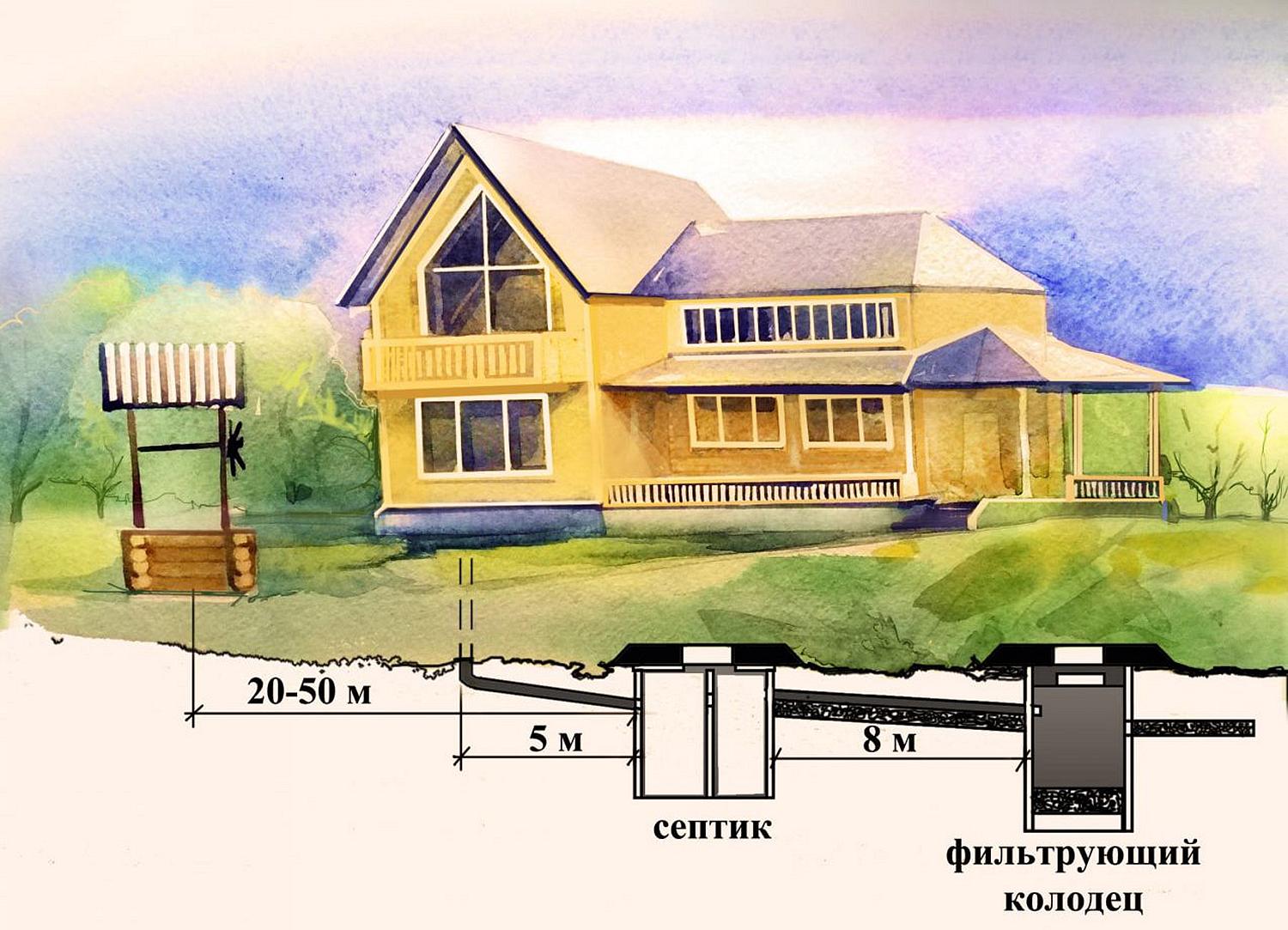Расстояние до колодца